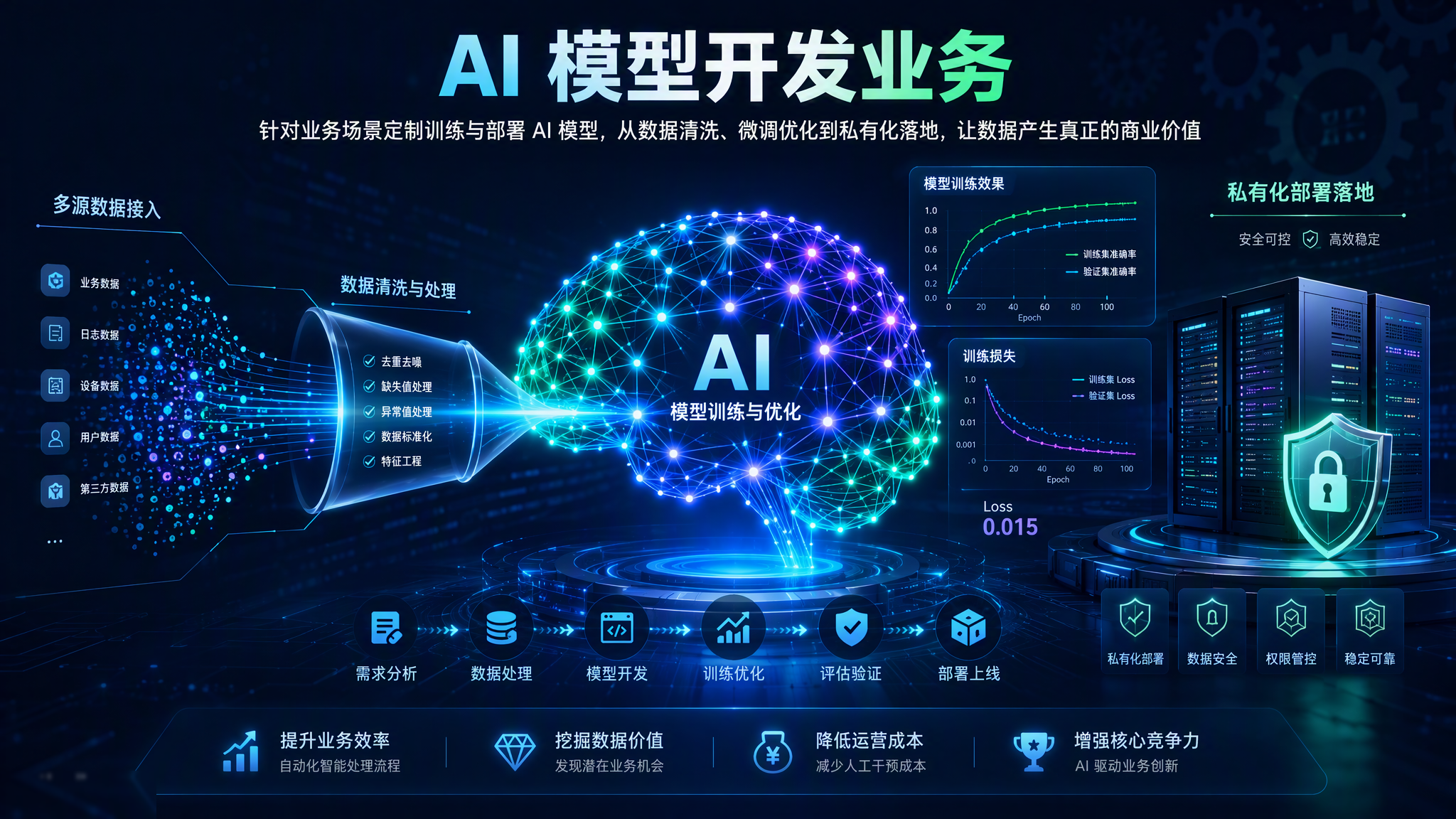 AI 模型开发业务